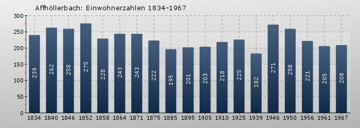 Affhöllerbach: Einwohnerzahlen 1834-1967