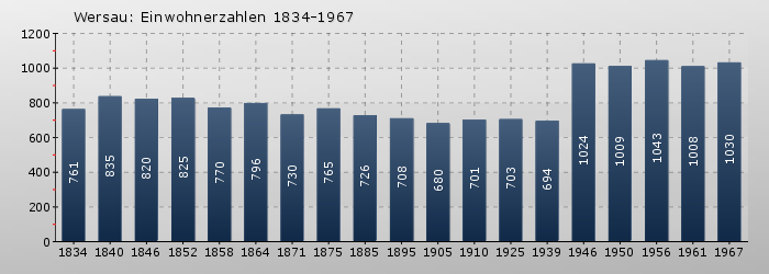 Wersau: Einwohnerzahlen 1834-1967