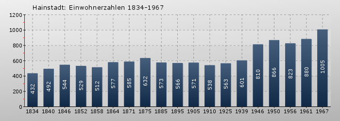 Hainstadt: Einwohnerzahlen 1834-1967