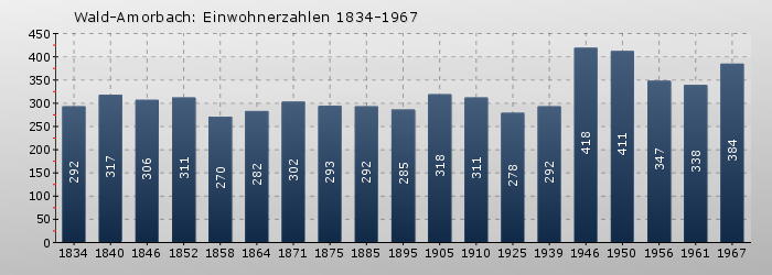 Wald-Amorbach: Einwohnerzahlen 1834-1967