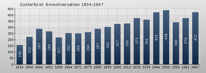 Günterfürst: Einwohnerzahlen 1834-1967
