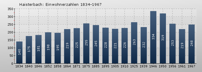 Haisterbach: Einwohnerzahlen 1834-1967