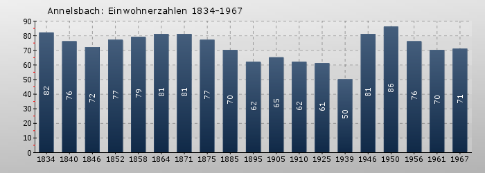 Annelsbach: Einwohnerzahlen 1834-1967