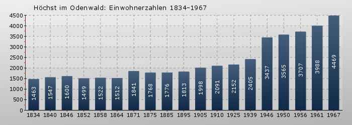 Höchst im Odenwald: Einwohnerzahlen 1834-1967