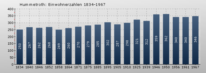 Hummetroth: Einwohnerzahlen 1834-1967