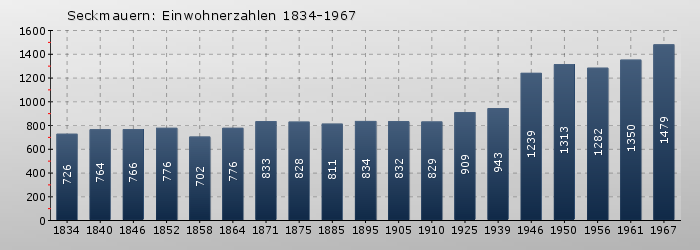 Seckmauern: Einwohnerzahlen 1834-1967