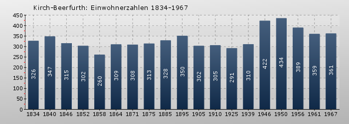 Kirch-Beerfurth: Einwohnerzahlen 1834-1967