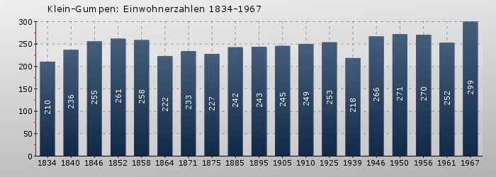 Klein-Gumpen: Einwohnerzahlen 1834-1967