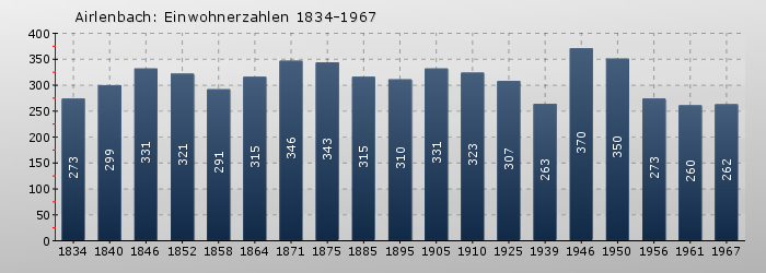 Airlenbach: Einwohnerzahlen 1834-1967