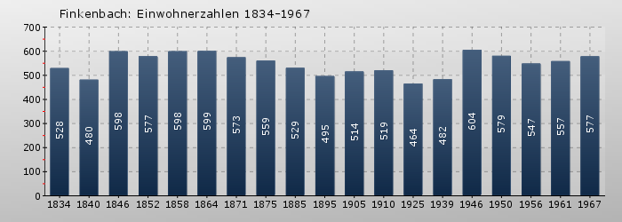 Finkenbach: Einwohnerzahlen 1834-1967