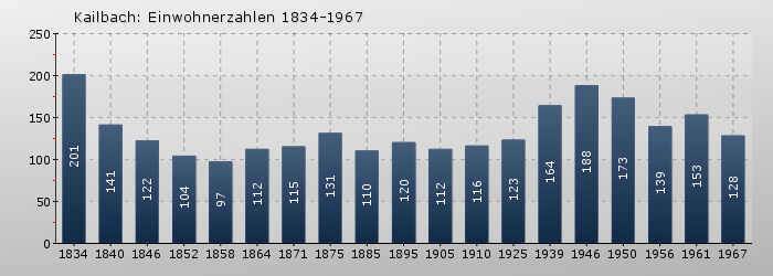 Kailbach: Einwohnerzahlen 1834-1967