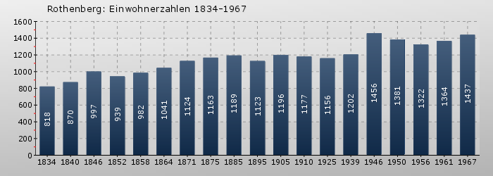 Rothenberg: Einwohnerzahlen 1834-1967