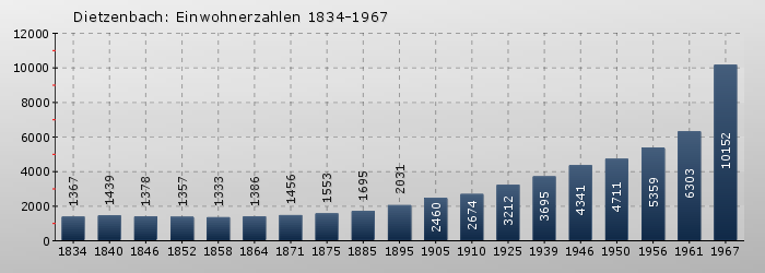 Dietzenbach: Einwohnerzahlen 1834-1967