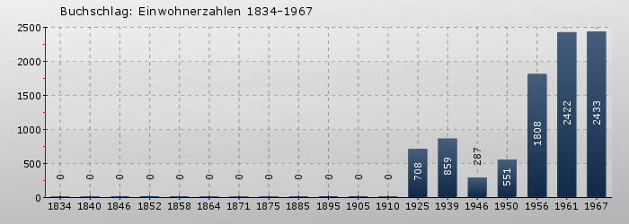 Buchschlag: Einwohnerzahlen 1834-1967