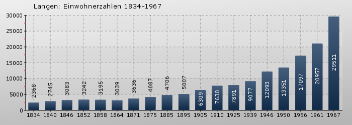 Langen: Einwohnerzahlen 1834-1967
