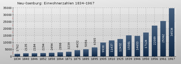Neu-Isenburg: Einwohnerzahlen 1834-1967