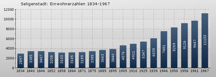 Seligenstadt: Einwohnerzahlen 1834-1967