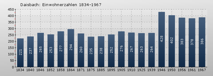 Daisbach: Einwohnerzahlen 1834-1967