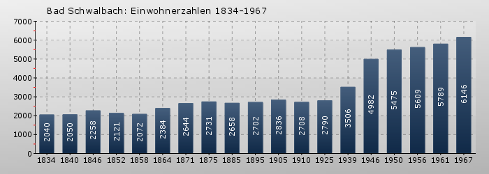 Bad Schwalbach: Einwohnerzahlen 1834-1967