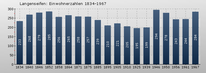 Langenseifen: Einwohnerzahlen 1834-1967