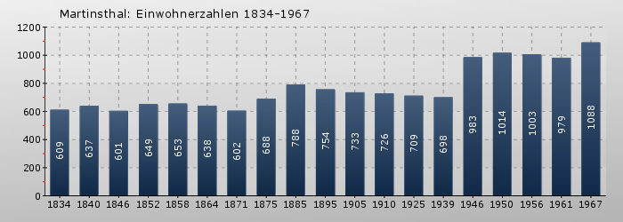 Martinsthal: Einwohnerzahlen 1834-1967