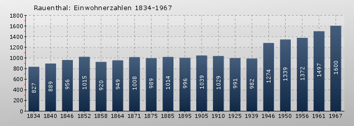 Rauenthal: Einwohnerzahlen 1834-1967