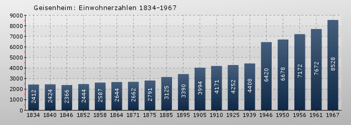 Geisenheim: Einwohnerzahlen 1834-1967