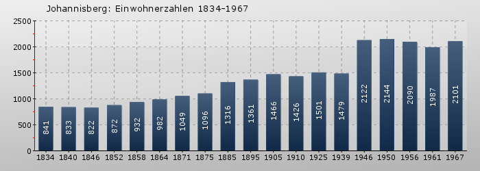 Johannisberg: Einwohnerzahlen 1834-1967