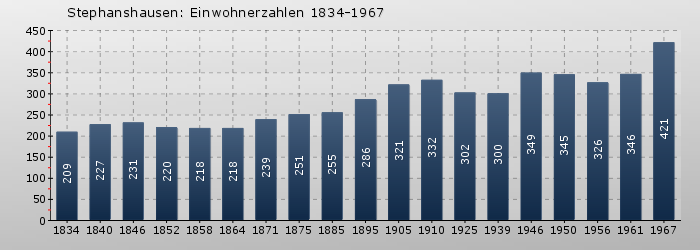 Stephanshausen: Einwohnerzahlen 1834-1967