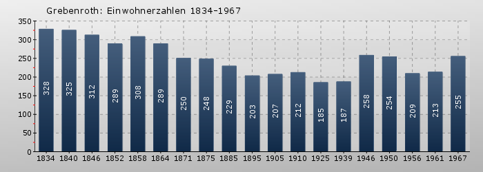 Grebenroth: Einwohnerzahlen 1834-1967