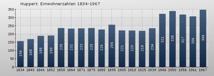 Huppert: Einwohnerzahlen 1834-1967