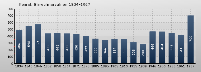 Kemel: Einwohnerzahlen 1834-1967