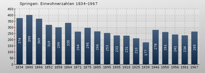 Springen: Einwohnerzahlen 1834-1967