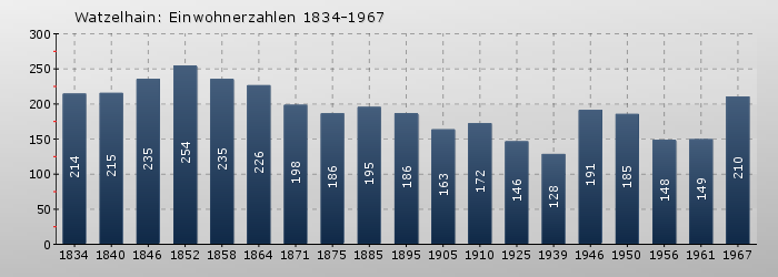 Watzelhain: Einwohnerzahlen 1834-1967