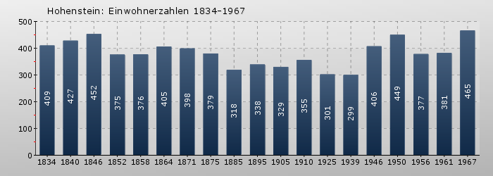 Burg-Hohenstein: Einwohnerzahlen 1834-1967
