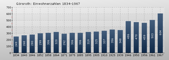 Görsroth: Einwohnerzahlen 1834-1967