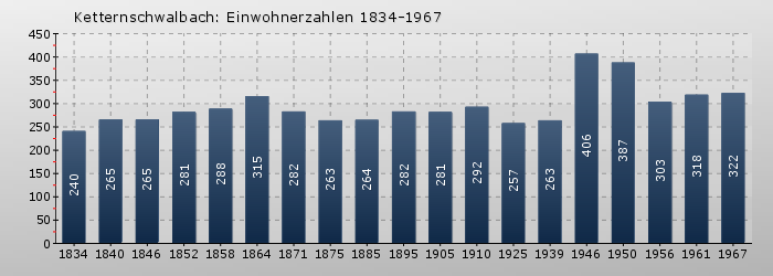 Ketternschwalbach: Einwohnerzahlen 1834-1967