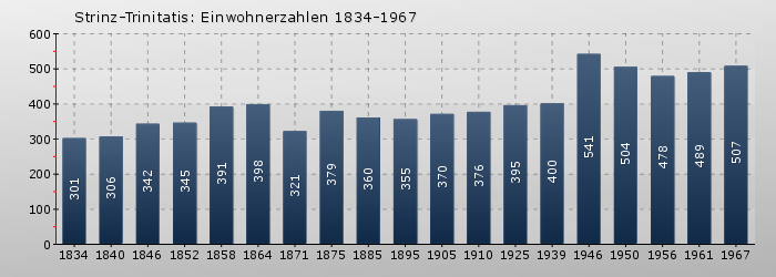Strinz-Trinitatis: Einwohnerzahlen 1834-1967