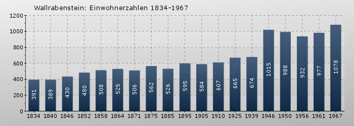 Wallrabenstein: Einwohnerzahlen 1834-1967