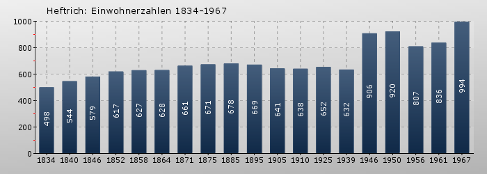 Heftrich: Einwohnerzahlen 1834-1967