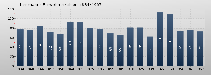 Lenzhahn: Einwohnerzahlen 1834-1967