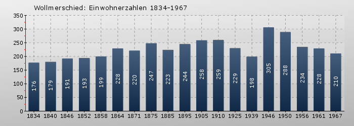 Wollmerschied: Einwohnerzahlen 1834-1967
