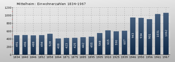 Mittelheim: Einwohnerzahlen 1834-1967