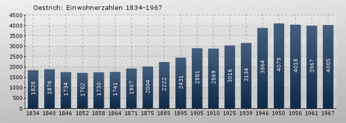 Oestrich: Einwohnerzahlen 1834-1967