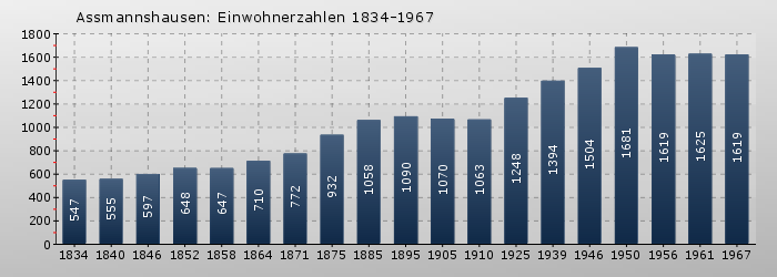 Assmannshausen: Einwohnerzahlen 1834-1967