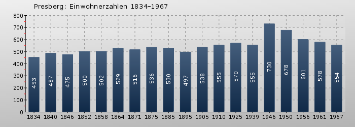 Presberg: Einwohnerzahlen 1834-1967