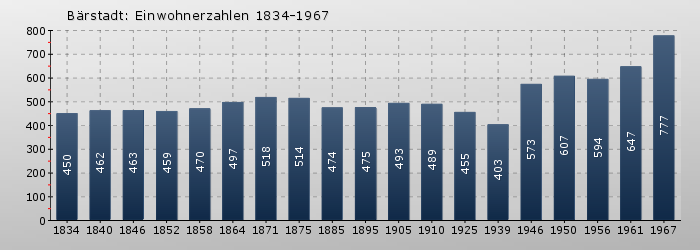 Bärstadt: Einwohnerzahlen 1834-1967