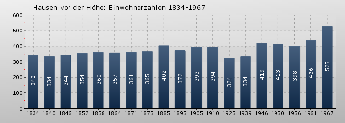 Hausen vor der Höhe: Einwohnerzahlen 1834-1967