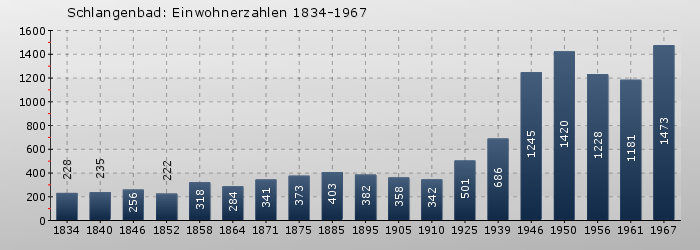 Schlangenbad: Einwohnerzahlen 1834-1967