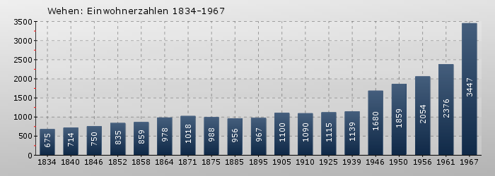 Wehen: Einwohnerzahlen 1834-1967